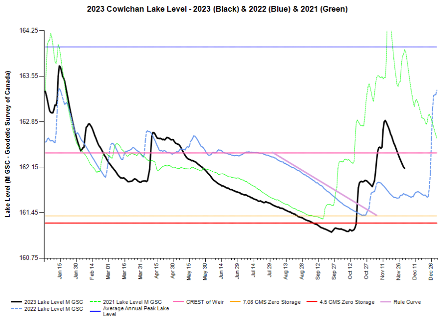 Cowichan Lake Level Graph