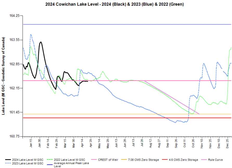 Cowichan Lake Level Graph